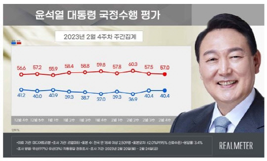 윤석열 대통령 국정수행 평가 2월4주차 주간집계. 리얼미터 제공